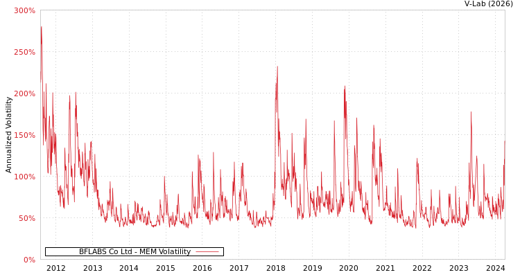 graph of BFLABS Co Ltd MEM