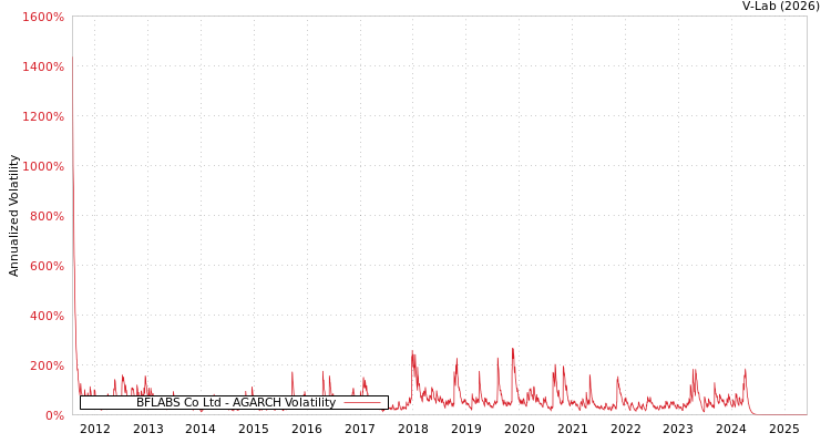 graph of BFLABS Co Ltd AGARCH