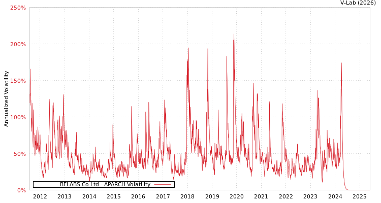 graph of BFLABS Co Ltd APARCH
