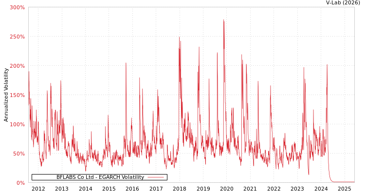graph of BFLABS Co Ltd EGARCH