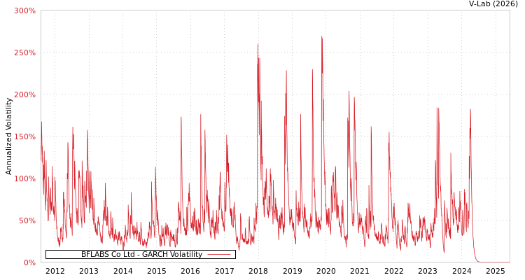 graph of BFLABS Co Ltd GARCH