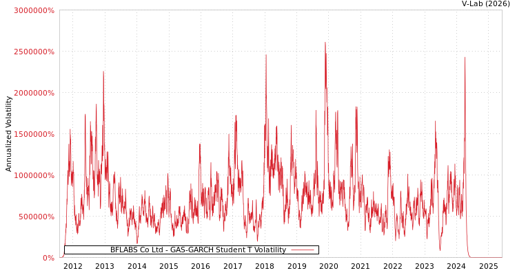 graph of BFLABS Co Ltd GAS-GARCH-T