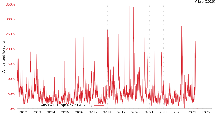 graph of BFLABS Co Ltd GJR-GARCH