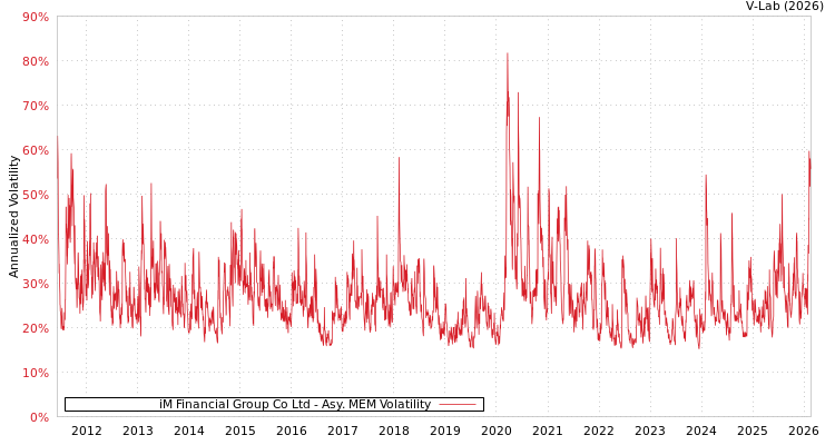 graph of iM Financial Group Co Ltd AMEM