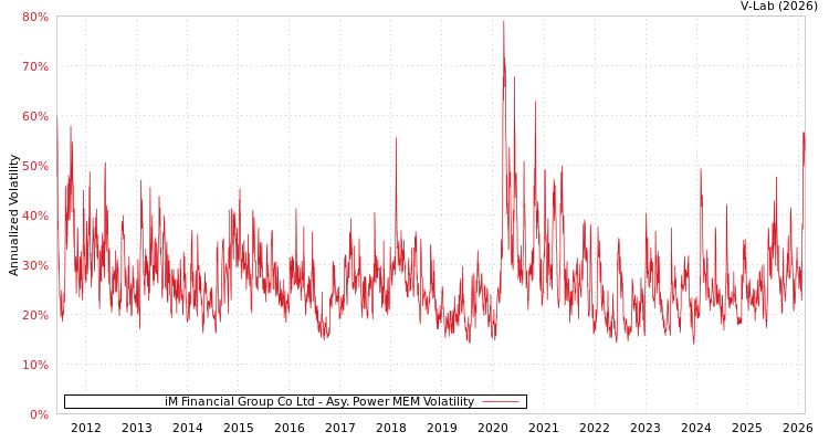 graph of iM Financial Group Co Ltd APMEM