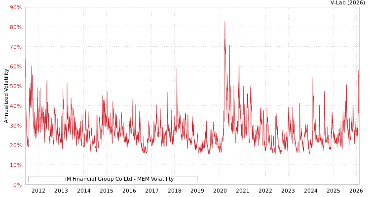 graph of iM Financial Group Co Ltd MEM
