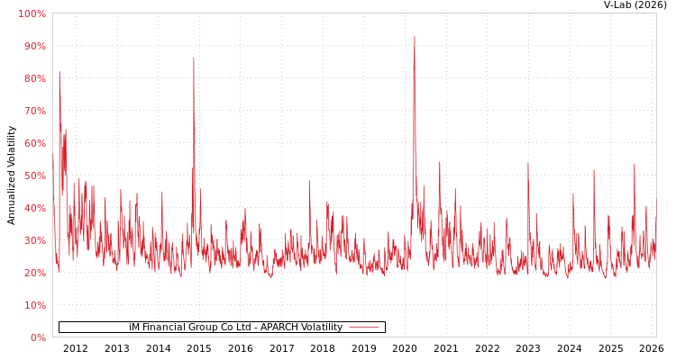 graph of iM Financial Group Co Ltd APARCH