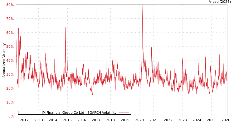 graph of iM Financial Group Co Ltd EGARCH
