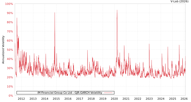 graph of iM Financial Group Co Ltd GJR-GARCH
