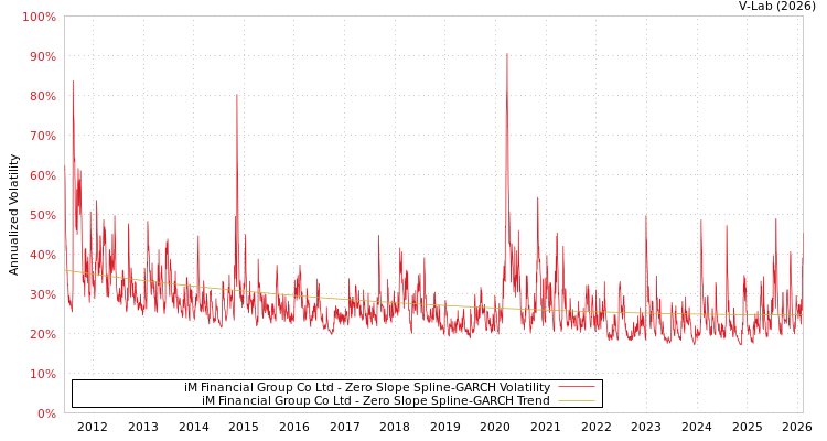 graph of iM Financial Group Co Ltd S0GARCH