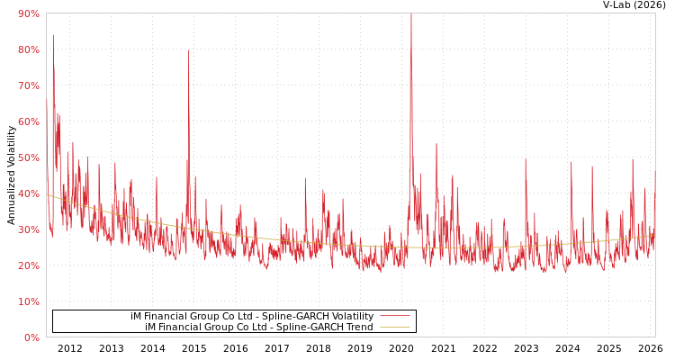 graph of iM Financial Group Co Ltd SGARCH