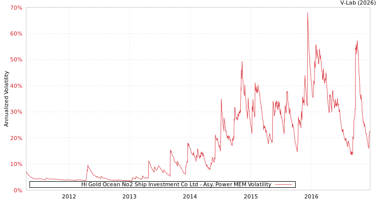 graph of Hi Gold Ocean No2 Ship Investment Co Ltd APMEM