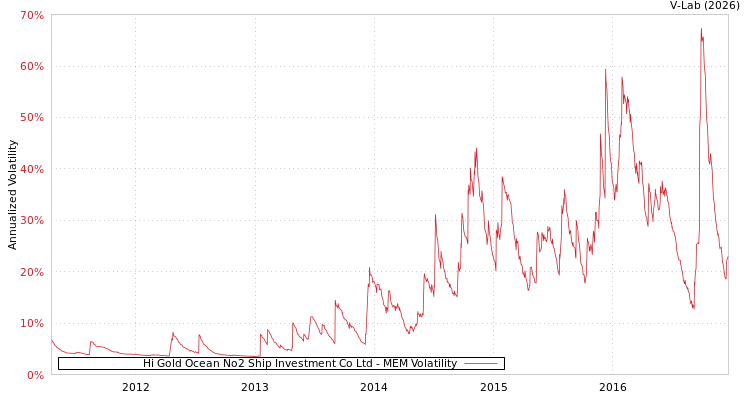graph of Hi Gold Ocean No2 Ship Investment Co Ltd MEM