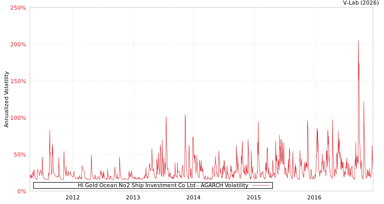 graph of Hi Gold Ocean No2 Ship Investment Co Ltd AGARCH