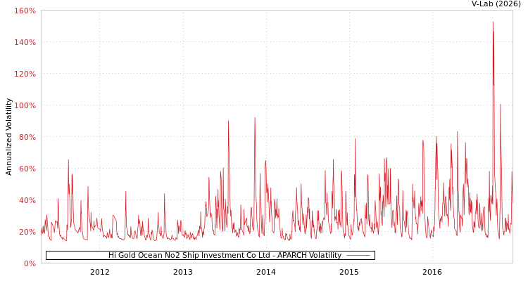 graph of Hi Gold Ocean No2 Ship Investment Co Ltd APARCH