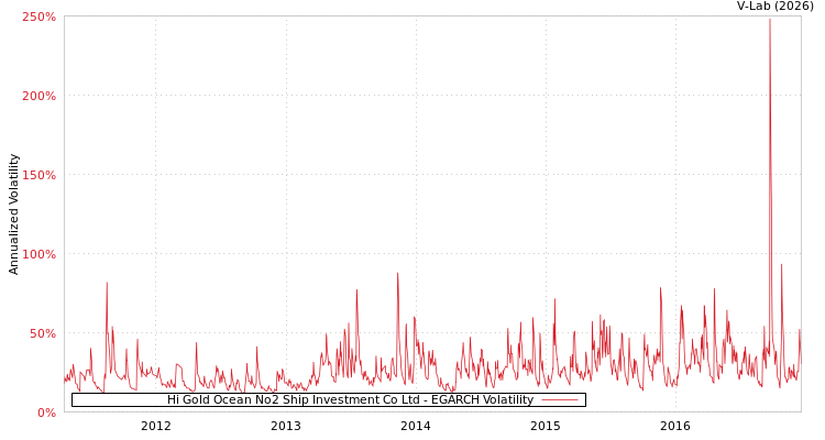 graph of Hi Gold Ocean No2 Ship Investment Co Ltd EGARCH