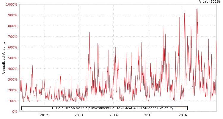 graph of Hi Gold Ocean No2 Ship Investment Co Ltd GAS-GARCH-T