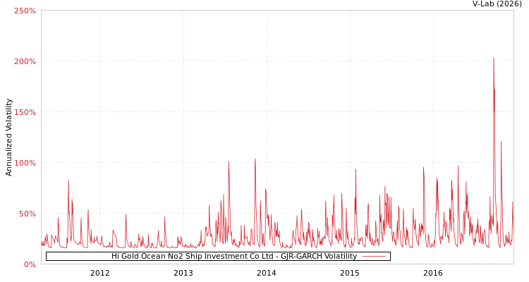 graph of Hi Gold Ocean No2 Ship Investment Co Ltd GJR-GARCH