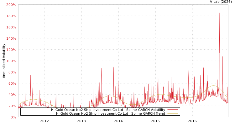 graph of Hi Gold Ocean No2 Ship Investment Co Ltd SGARCH