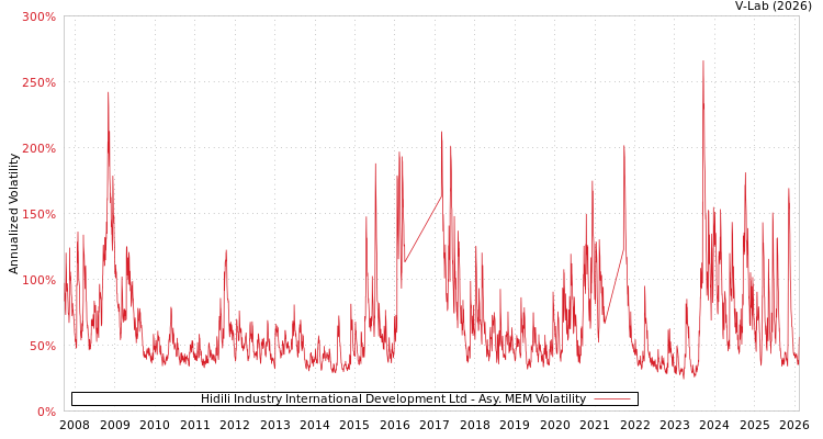 graph of Hidili Industry International Development Ltd AMEM