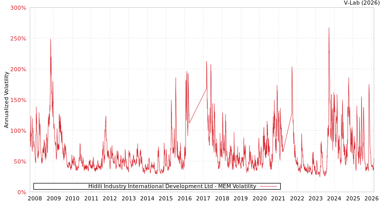 graph of Hidili Industry International Development Ltd MEM