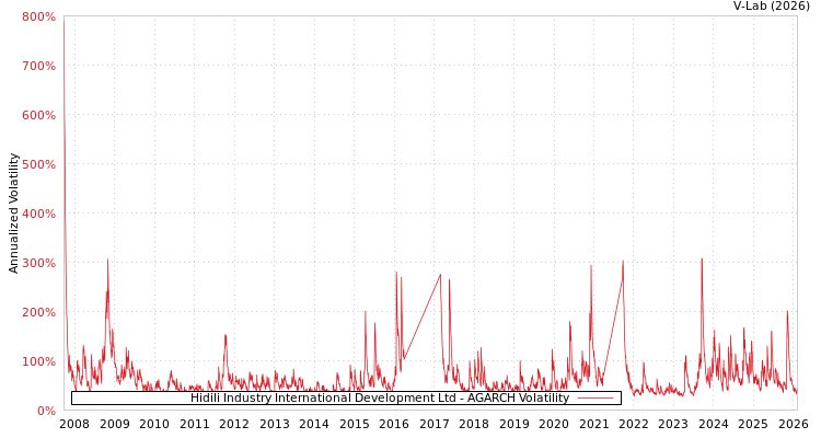 graph of Hidili Industry International Development Ltd AGARCH