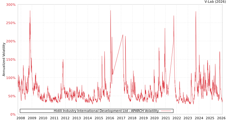 graph of Hidili Industry International Development Ltd APARCH