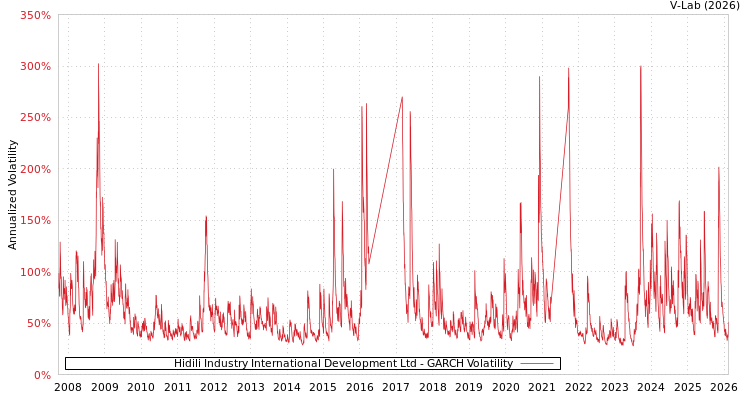 graph of Hidili Industry International Development Ltd GARCH