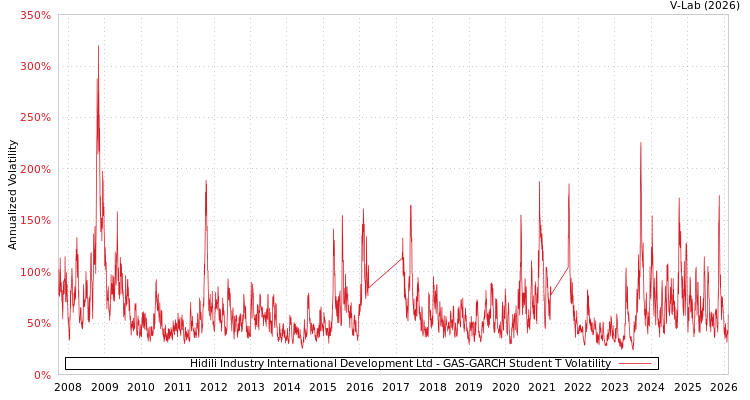 graph of Hidili Industry International Development Ltd GAS-GARCH-T