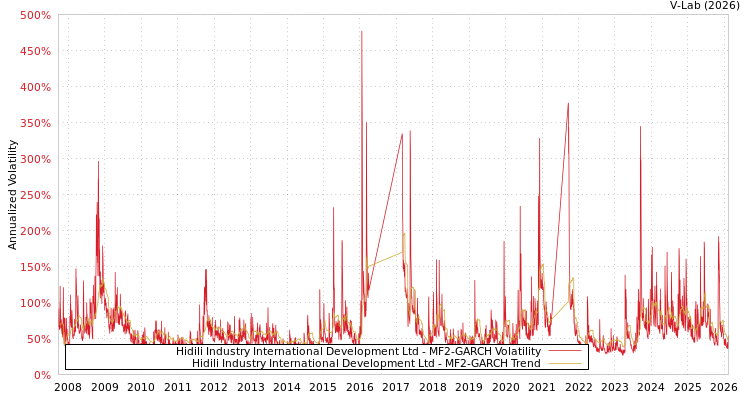 graph of Hidili Industry International Development Ltd MF2-GARCH