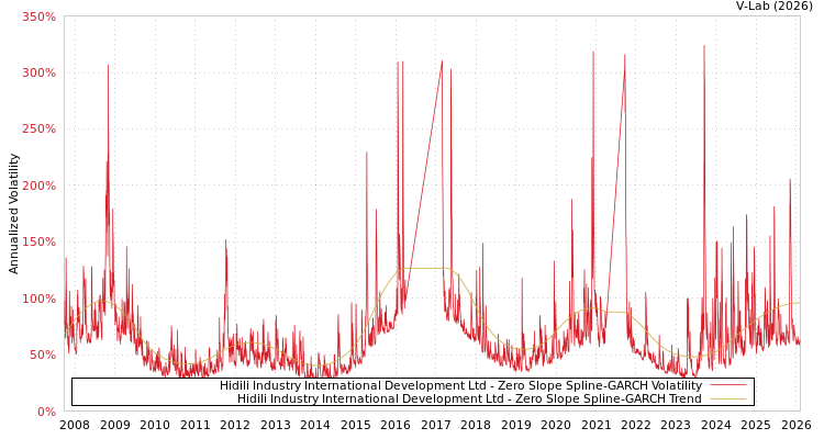 graph of Hidili Industry International Development Ltd S0GARCH