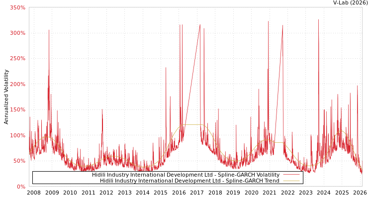 graph of Hidili Industry International Development Ltd SGARCH