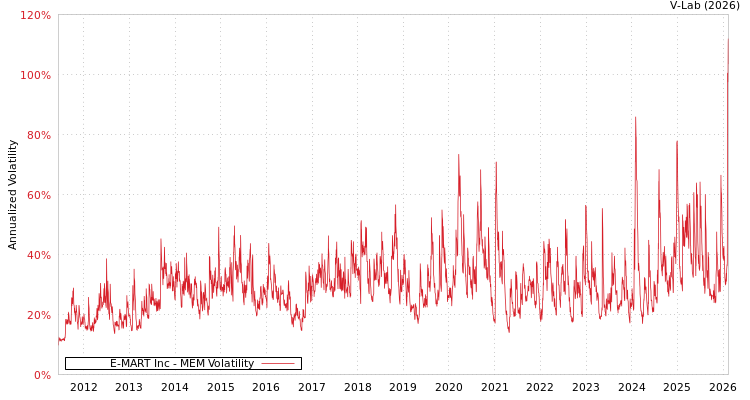 graph of E-MART Inc MEM