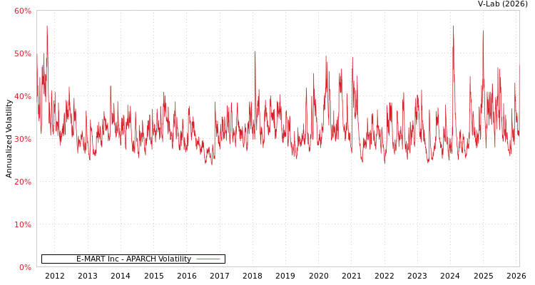 graph of E-MART Inc APARCH