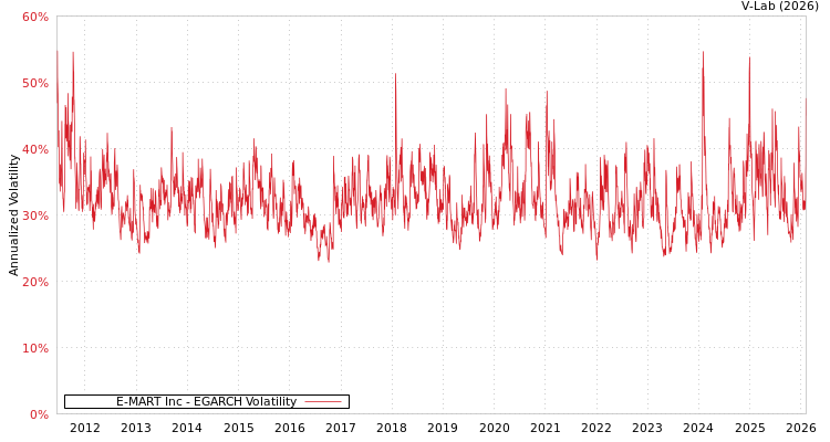 graph of E-MART Inc EGARCH