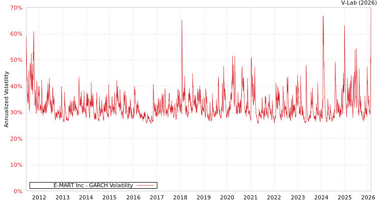 graph of E-MART Inc GARCH