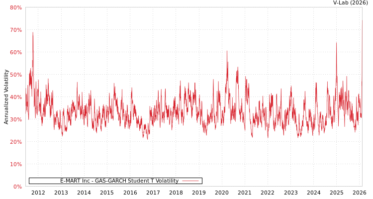 graph of E-MART Inc GAS-GARCH-T