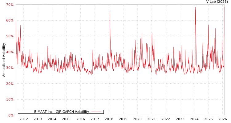 graph of E-MART Inc GJR-GARCH