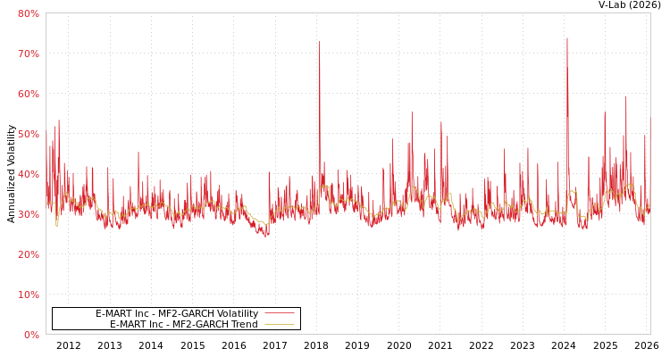 graph of E-MART Inc MF2-GARCH