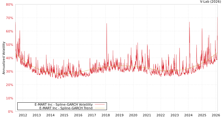 graph of E-MART Inc SGARCH