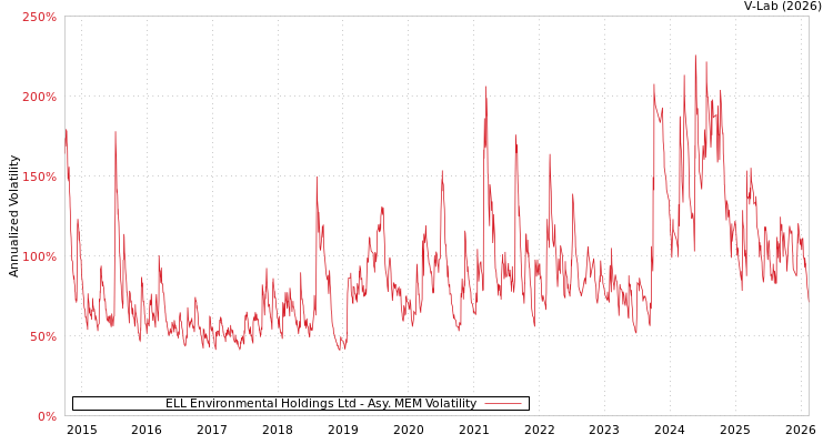graph of ELL Environmental Holdings Ltd AMEM