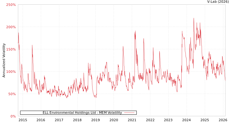 graph of ELL Environmental Holdings Ltd MEM