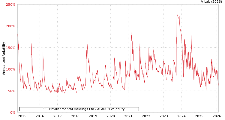 graph of ELL Environmental Holdings Ltd APARCH