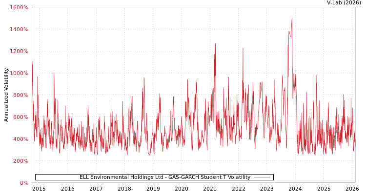 graph of ELL Environmental Holdings Ltd GAS-GARCH-T