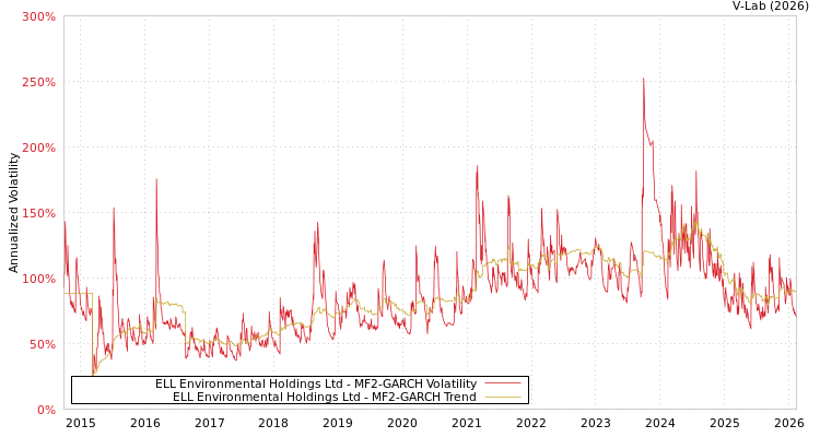 graph of ELL Environmental Holdings Ltd MF2-GARCH