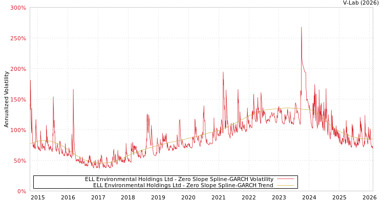 graph of ELL Environmental Holdings Ltd S0GARCH