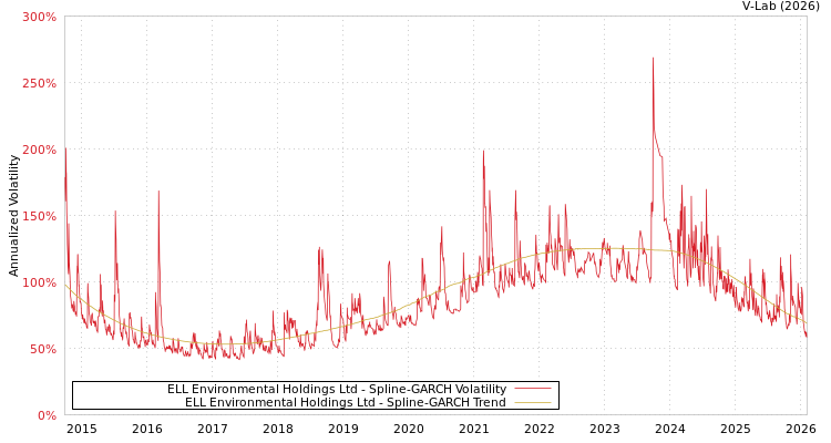 graph of ELL Environmental Holdings Ltd SGARCH