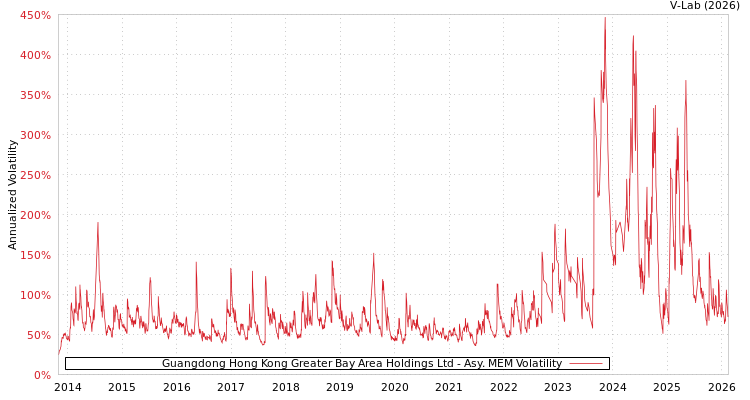 graph of Guangdong Hong Kong Greater Bay Area Holdings Ltd AMEM
