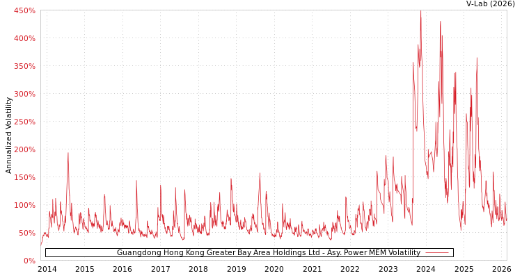 graph of Guangdong Hong Kong Greater Bay Area Holdings Ltd APMEM