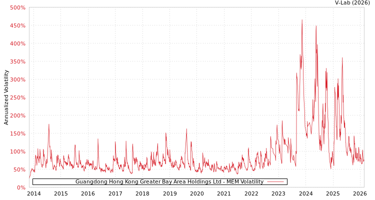 graph of Guangdong Hong Kong Greater Bay Area Holdings Ltd MEM